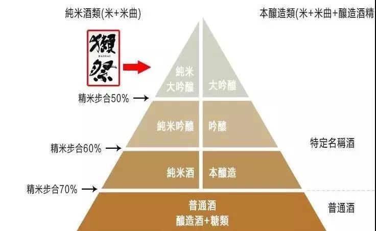 纯米大吟酿位于清酒金字塔的顶端决定品质还有一点值得一提,每一种