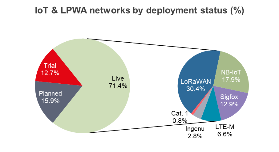 ovum报告全球lpwan部署放缓lora占主导地位