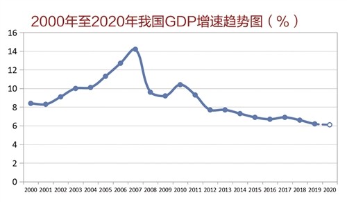 中国的gdp发展变化趋势_中国gdp变化趋势图