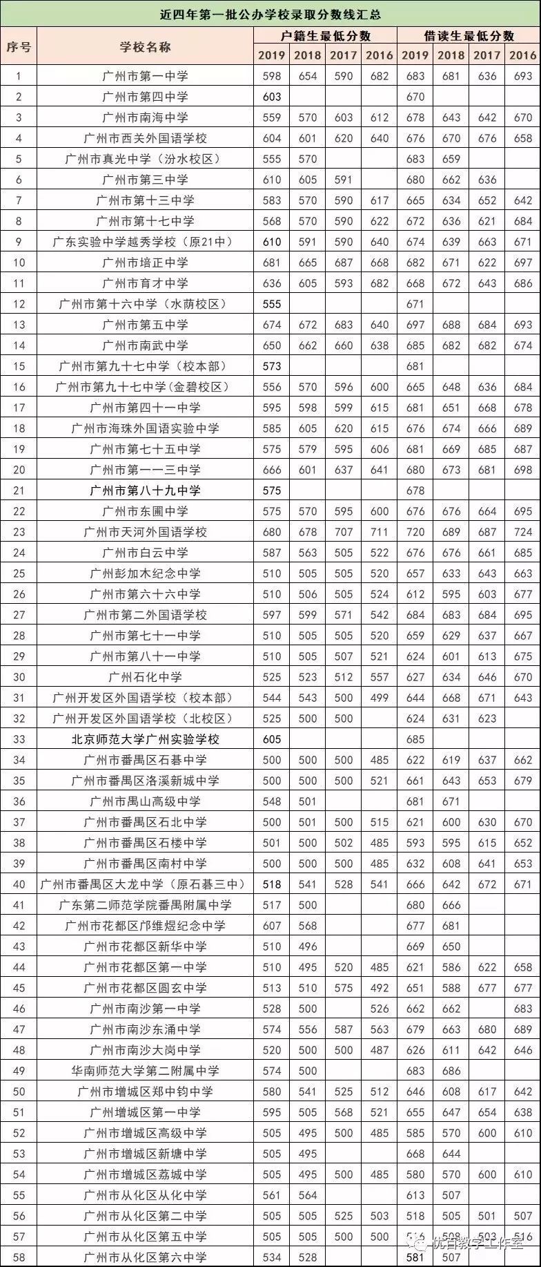 3、潮州高中排名及分数：潮州潮安县各学校录取分数线是多少？