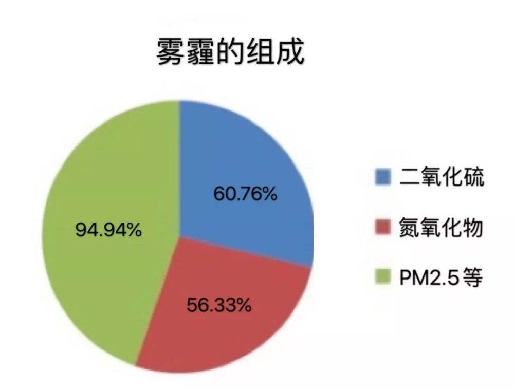 这些细颗粒物多为致癌的有害物质,空气密度大时会让天看起来灰蒙蒙的.