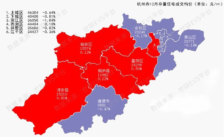 4万元/㎡,而其他行政区成交均价均低于 4万/㎡.