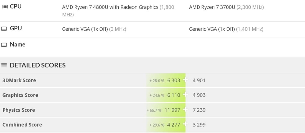 而25w版本的4800u物理分达到了11997,为i7-10750h的94%.