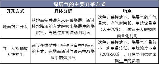 2019年中国煤层气供需现状及前景,山西煤层气资源富集程度最高