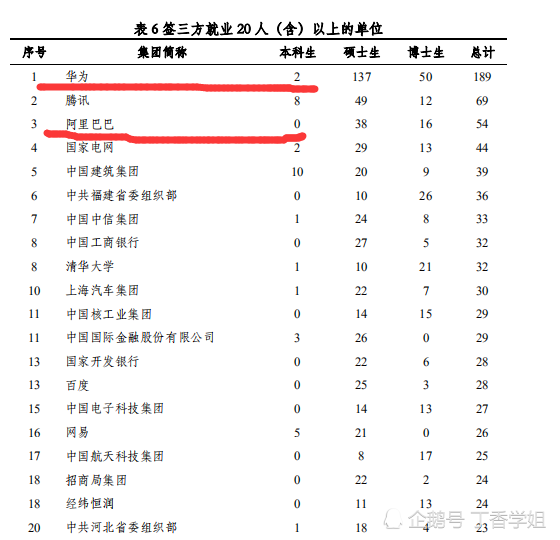 困惑不已!清华2800名应届生,3成去了美国和英国,仅2人去了华为