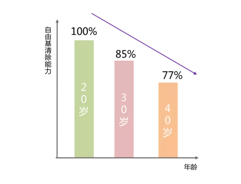 数据来源丨《年龄变化与脂质过氧化损伤的分析》上海第二医科大学