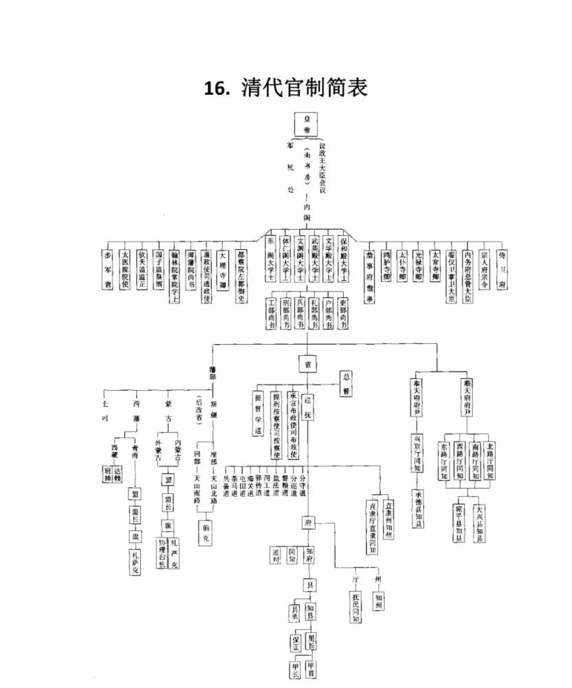 高考历史中国古代各朝代官制图及历史朝代公元对照表