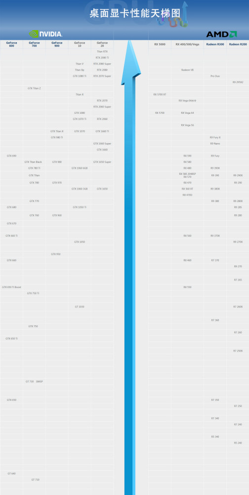 amd与nvidia之争,台式电脑显卡芯片性能天梯图,你用的哪一款芯片