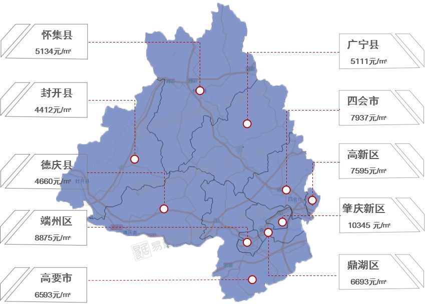 肇庆仅肇庆新区一手均价破万,房价最低的是邻近广西一带的德庆县,封开