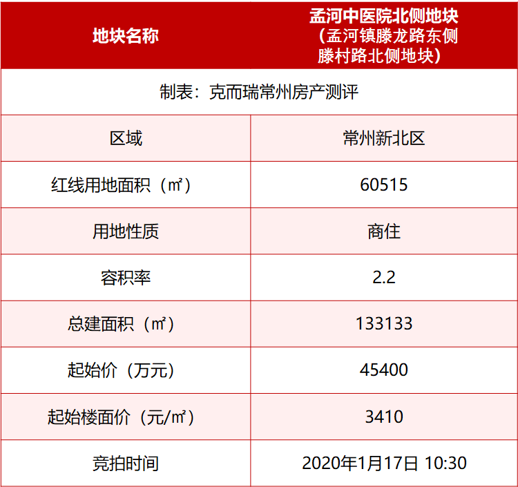十余家房企参拍!新北接棒2020年常州土地第二拍!