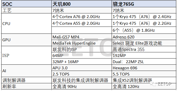 天玑800 vs骁龙765g,中端5g芯片谁更强?