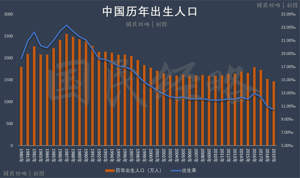 2019上半年人口出生率_中国人口出生率曲线图(2)