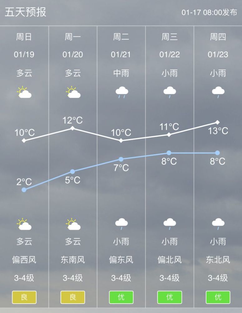 年01月17日06时发布的天气预报: 1月19日到20日, 张家港开启多云模式