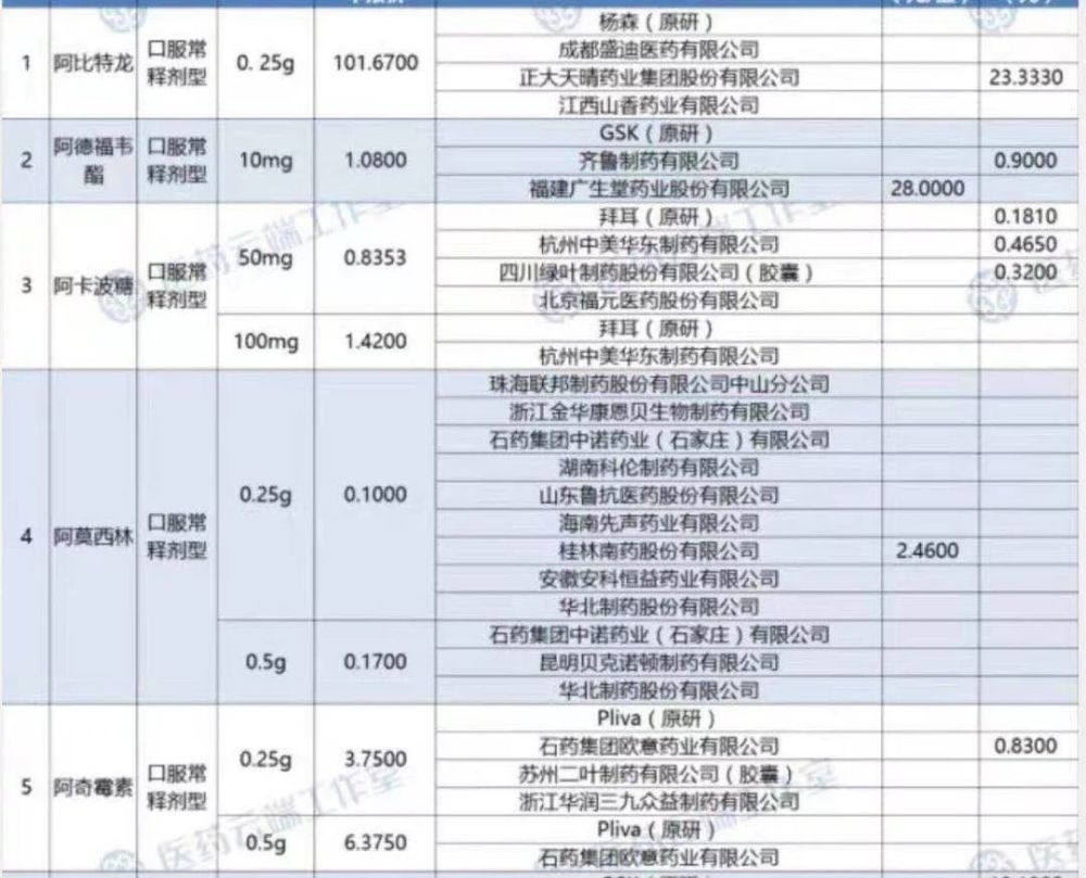 第二轮集采开标!阿卡波糖报价低至1毛 多款药品降幅在80 90%