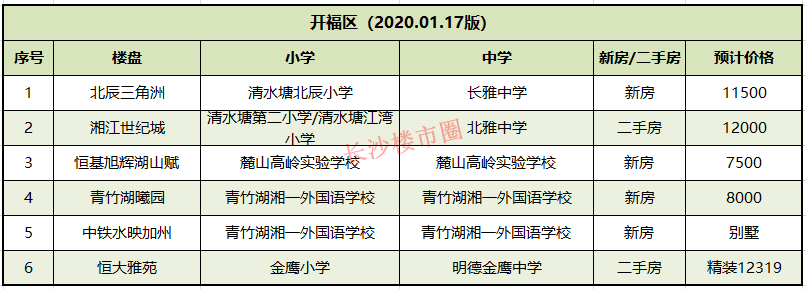 北辰三角洲优质双学区,新房一票难求,二手房也是常年火热,不过楼盘