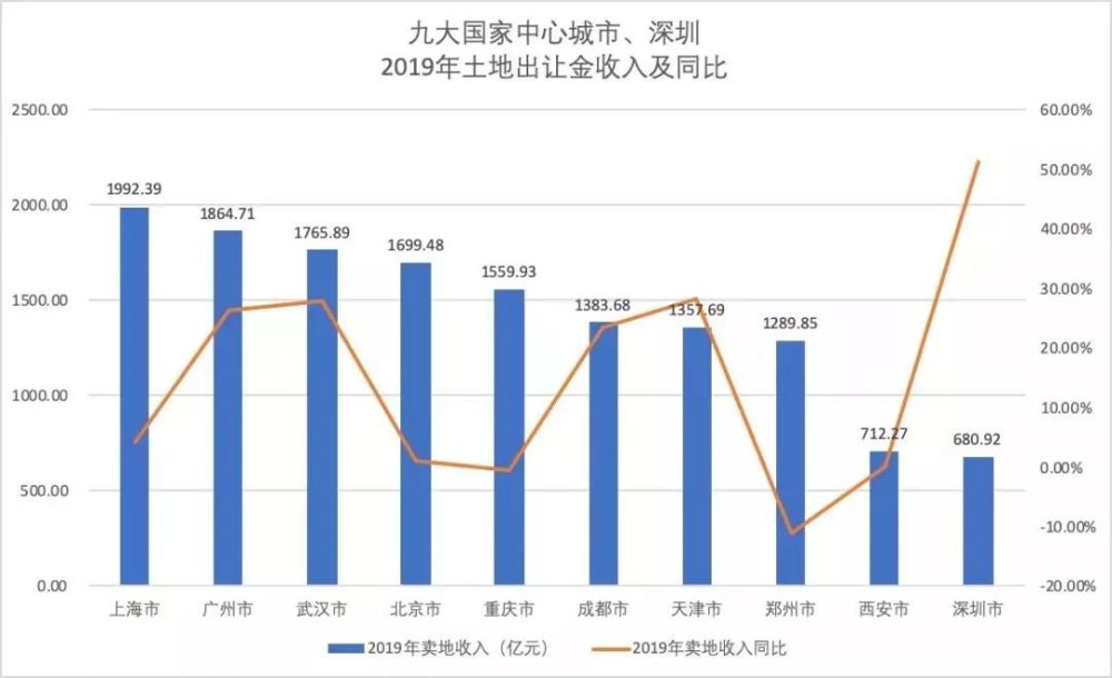 深圳广州经济总量对比_深圳经济特区对比图(2)