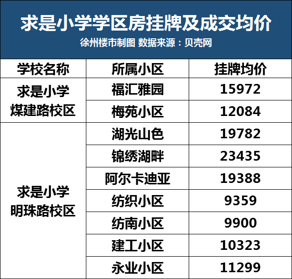 31万㎡成交刚刚徐州21所名校学区房价曝光