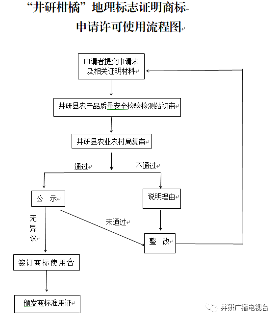 "井研柑橘"地理标志证明商标申请许可使用流程图 井研县农业农村局