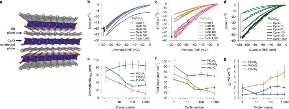 nature catalysis:空前的电催化析氢活性!