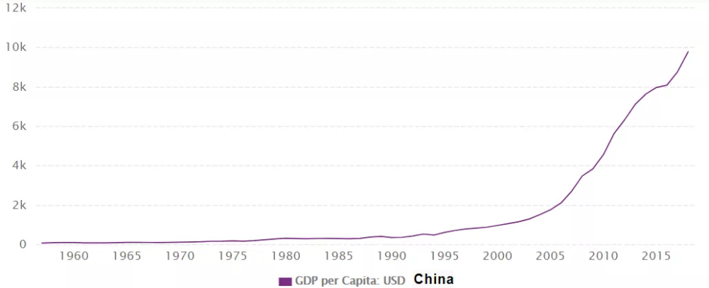 由上图可知 我国人均gdp从2000年开始迅速爬升,并在20 08年后陡峭