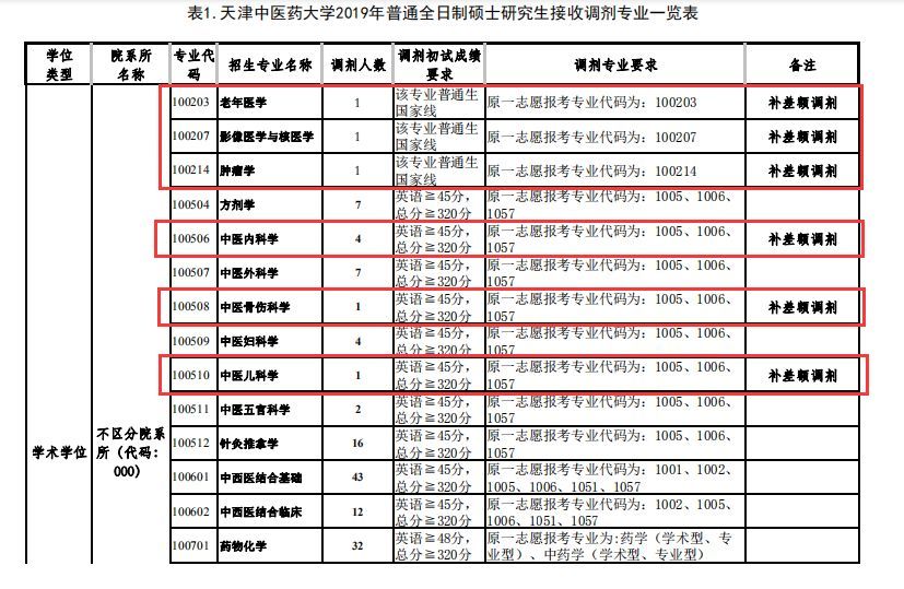 专题!天津中医药大学复试课 去年调剂信息