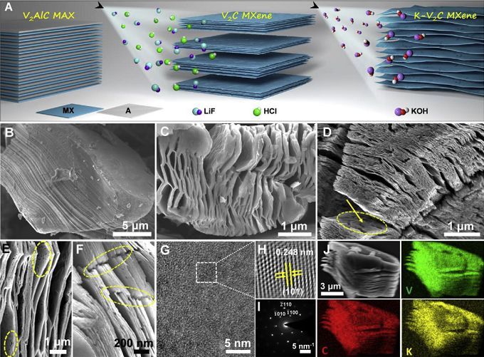 图3 k–v2c mxene材料的制备过程和结构表征考虑到成本优势以及k/k 低
