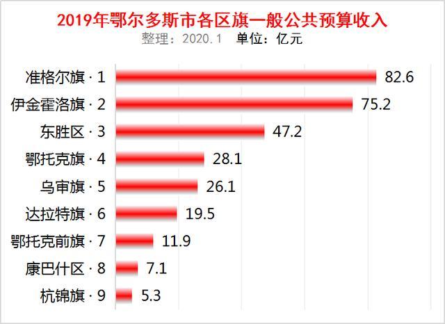 内蒙古各旗县区gdp排名_2019年内蒙古县 市 区 旗 一般公共预算收入排名 准格尔旗第一