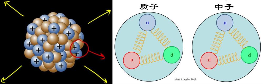 质子带正电,为啥多个质子却可以结合在一起?而不会互相排斥