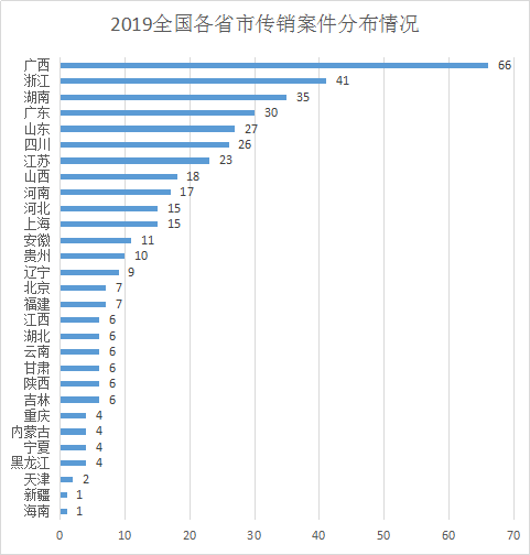 2019年全国各省市传销案件分布情况