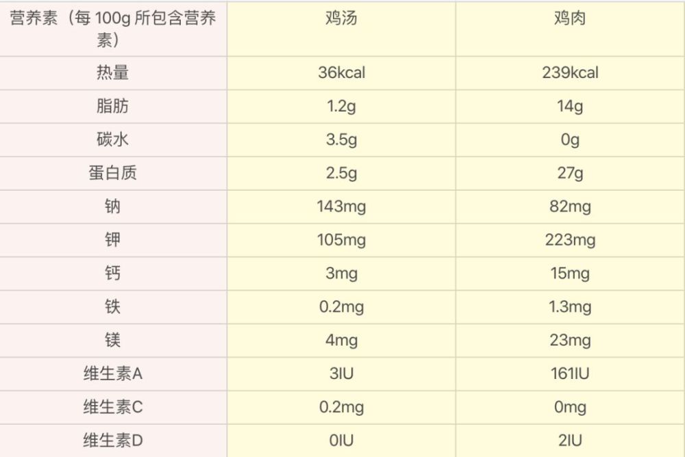 喝汤更有营养?真相完全不是这样