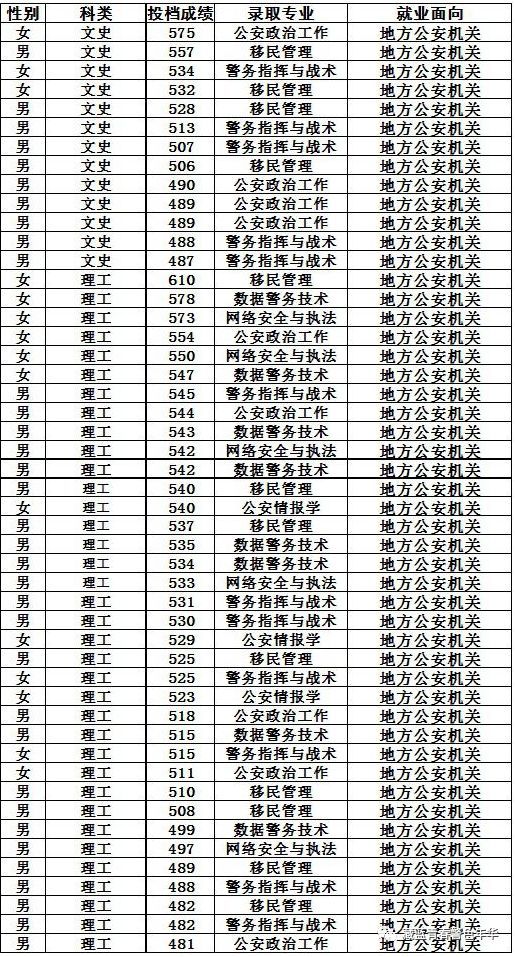 中国人民警察大学2019年各省录取分数,你知道了吗