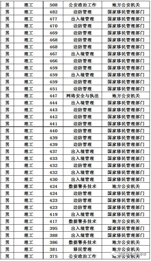 中国人民警察大学2019年各省录取分数,你知道了吗