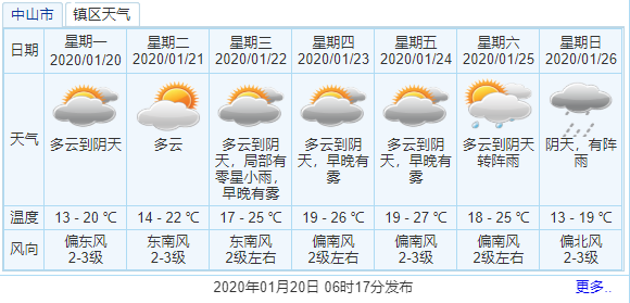 中山过年天气如何?还会降温吗?