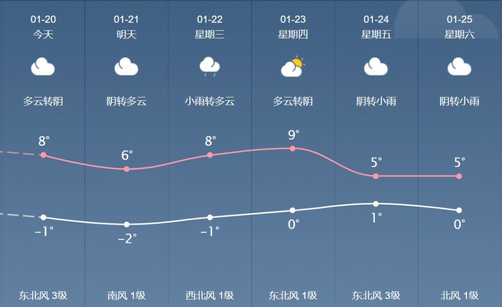 二十五日郑州天气怎么样