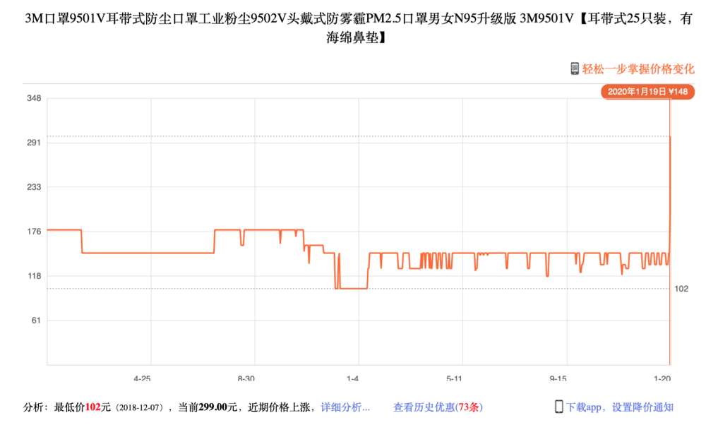 武汉肺炎： 电商口罩一夜涨价150元