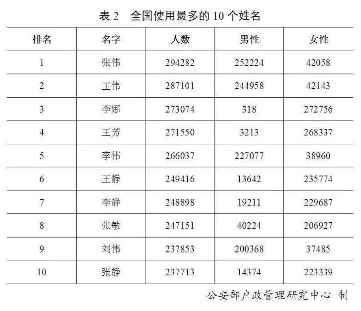 2019年出生人口户籍登记_中国户籍人口排名