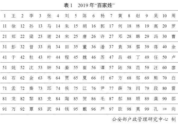 唱姓氏人口排名2019_2021人口普查姓氏排名(2)