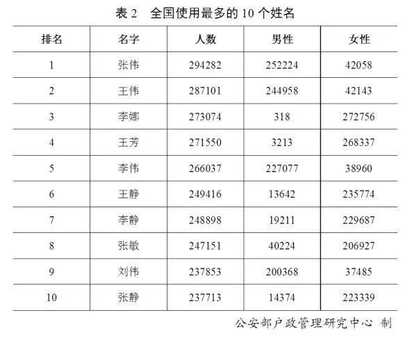 最新人口普查姓氏排名_2018最新人口普查,看看你的姓氏排名第几了