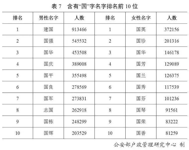 最新人口普查姓氏排名_2018最新人口普查,看看你的姓氏排名第几了(2)