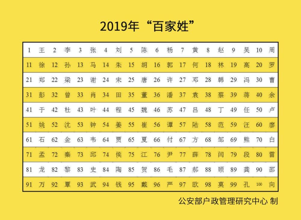 最新的百家姓官方排名出炉!你的姓排第几?