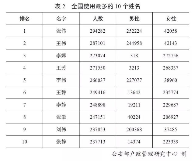 全国人口姓氏排名第一_2021人口普查姓氏排名(3)