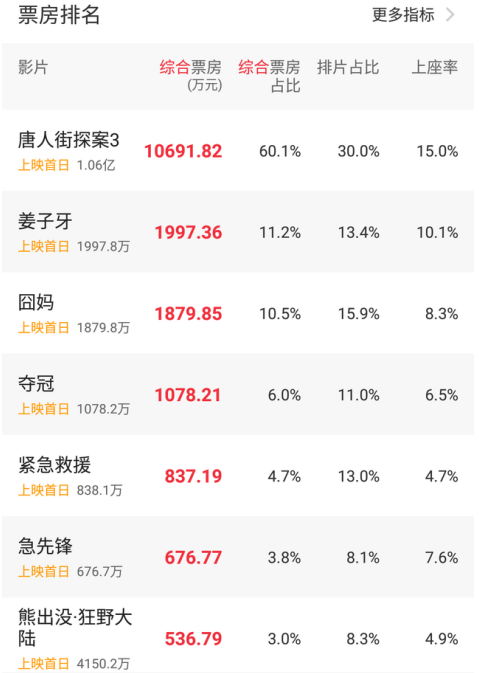 成龙新片《急先锋》预售成绩太尬,票房十有八九会扑街