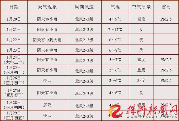 我市未来几天天气预报.(资料图)