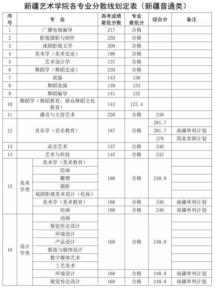 新疆艺术学院历年考题,招生人数,录取分数