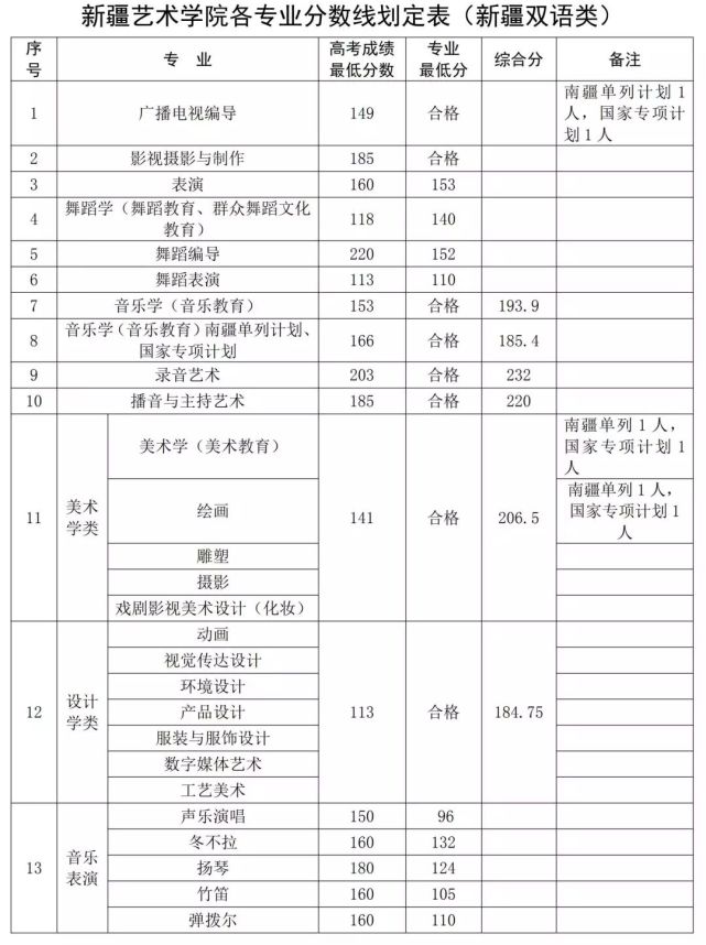 新疆艺术学院历年考题,招生人数,录取分数