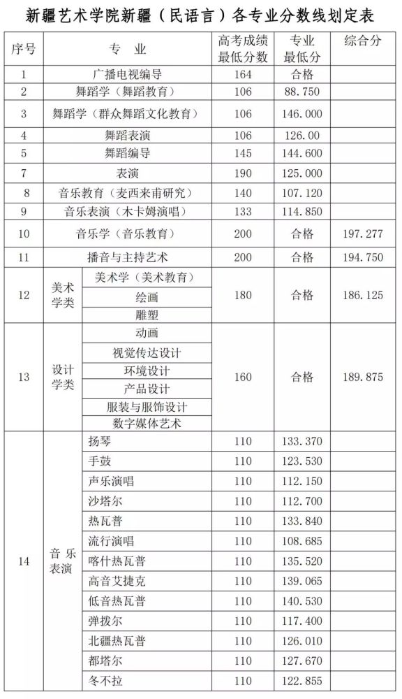 新疆艺术学院历年考题,招生人数,录取分数