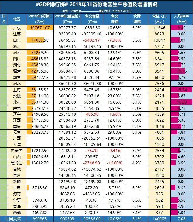 最新2019中国各省市gdp统计表 福建超台湾 安徽逆天 山东缩水惊人