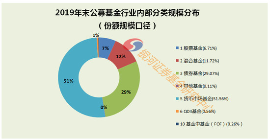 三,2019年末-公募基金行业内部分类规模情况 股票基金2019年资产净值