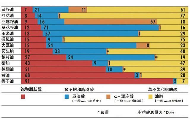 α-亚麻酸(又称ω3,而且认为α-亚麻酸有助于婴儿大脑发育,抑制癌症