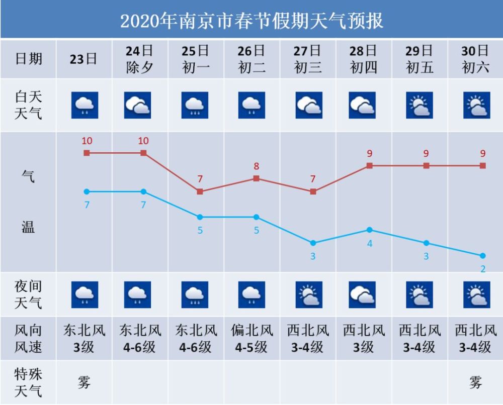下面来看看南京市的具体天气预报